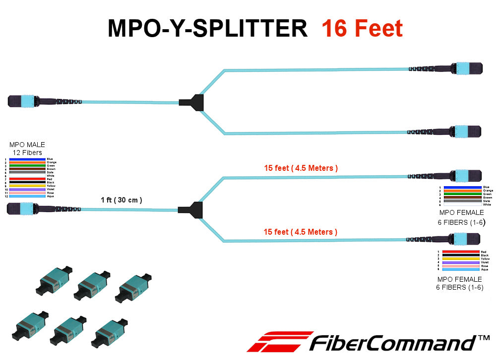 FIBER SPLITTER® | 2 ks SET - Fiber Optic MPO Y Splitter