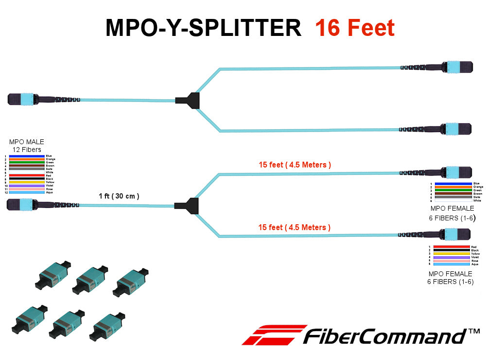 FIBRA SPLITTER® | SET 2 pezzi - Splitter MPO Y in fibra ottica