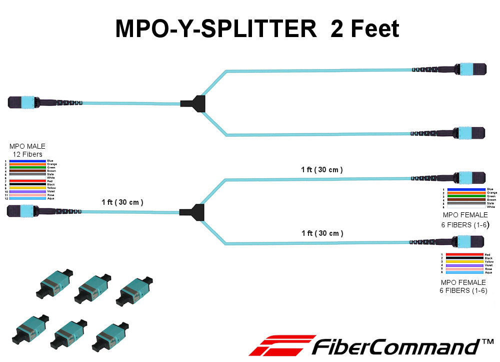 FIBER SPLITTER® | 2 יחידות SET - סיבים אופטיים MPO Y מפצל